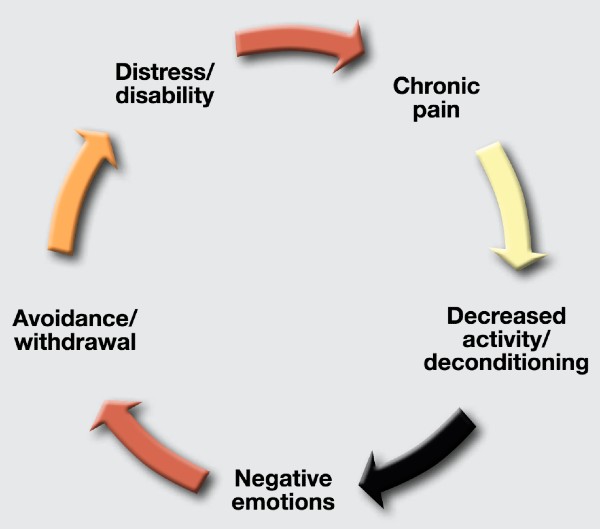 A circular design with arrows and words discussing the pain cycle, which can lead to a significant loss of quality of life if not treated.