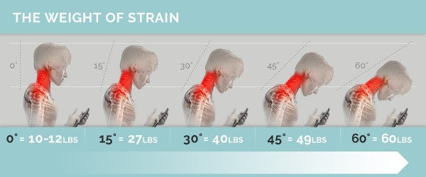 A series of anatomical neck positions with degree measurements and weight of strain on your neck when bending forward to look at a phone.
